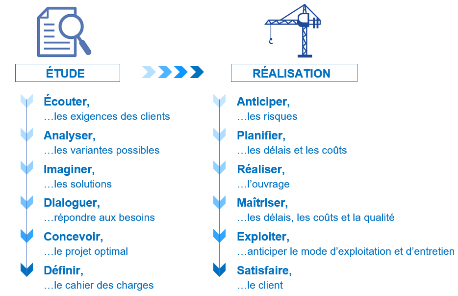 Nos valeurs de l'étude à la réalisation